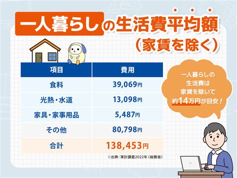 二人生活|二人暮らしの生活費の内訳や平均をシミュレーション 15万、20。